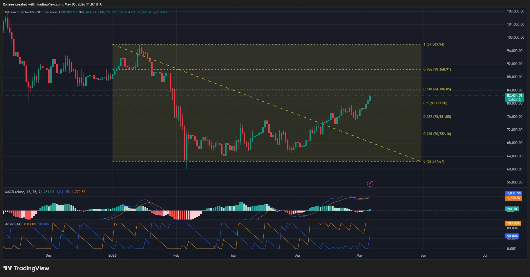 Bitcoin price, MACD, and Aroon chart.