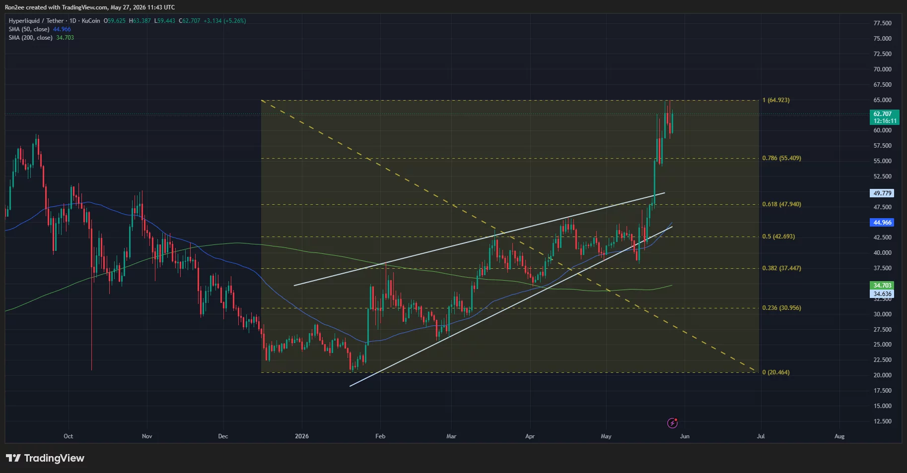 Hyperliquid price has broken out of a bullish channel on the daily chart.