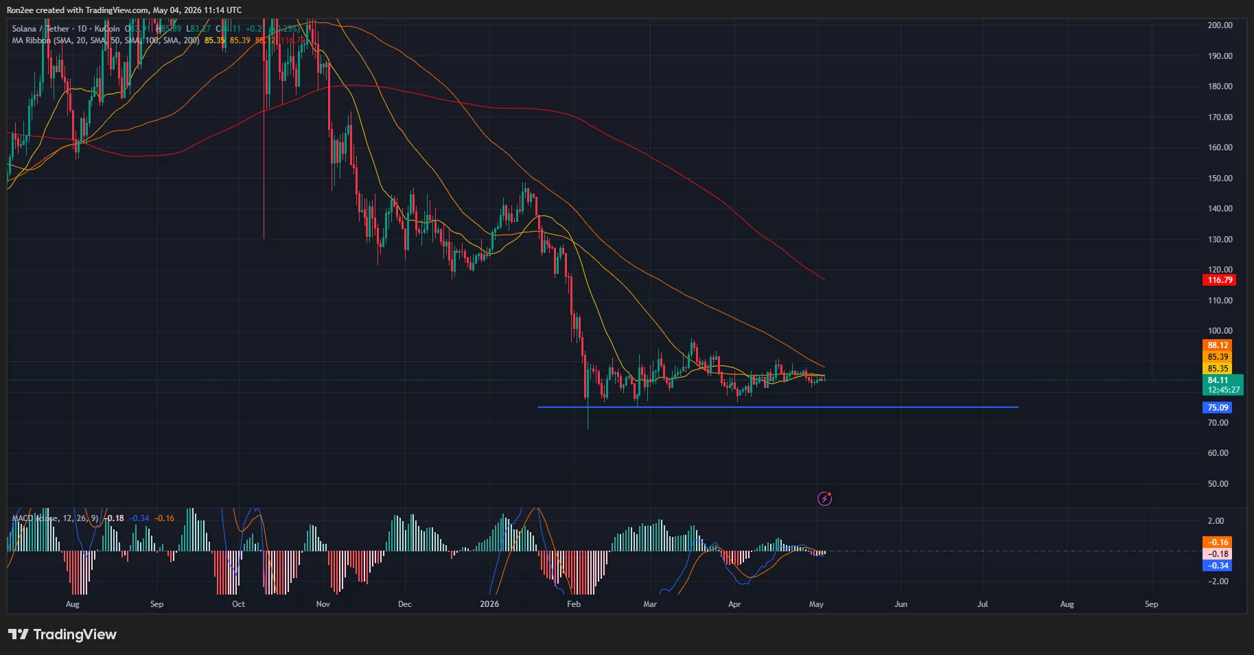Solana price, SMA, and MACD chart.