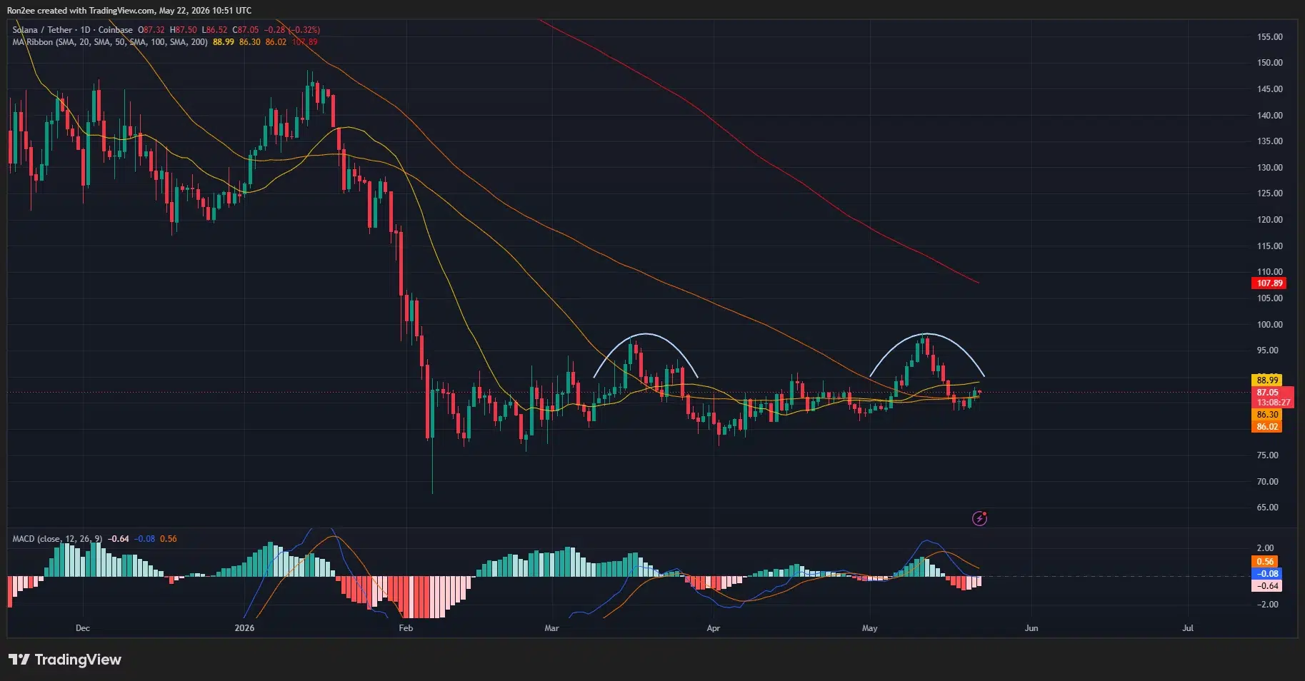 Solana price has formed a double top pattern on the daily chart.