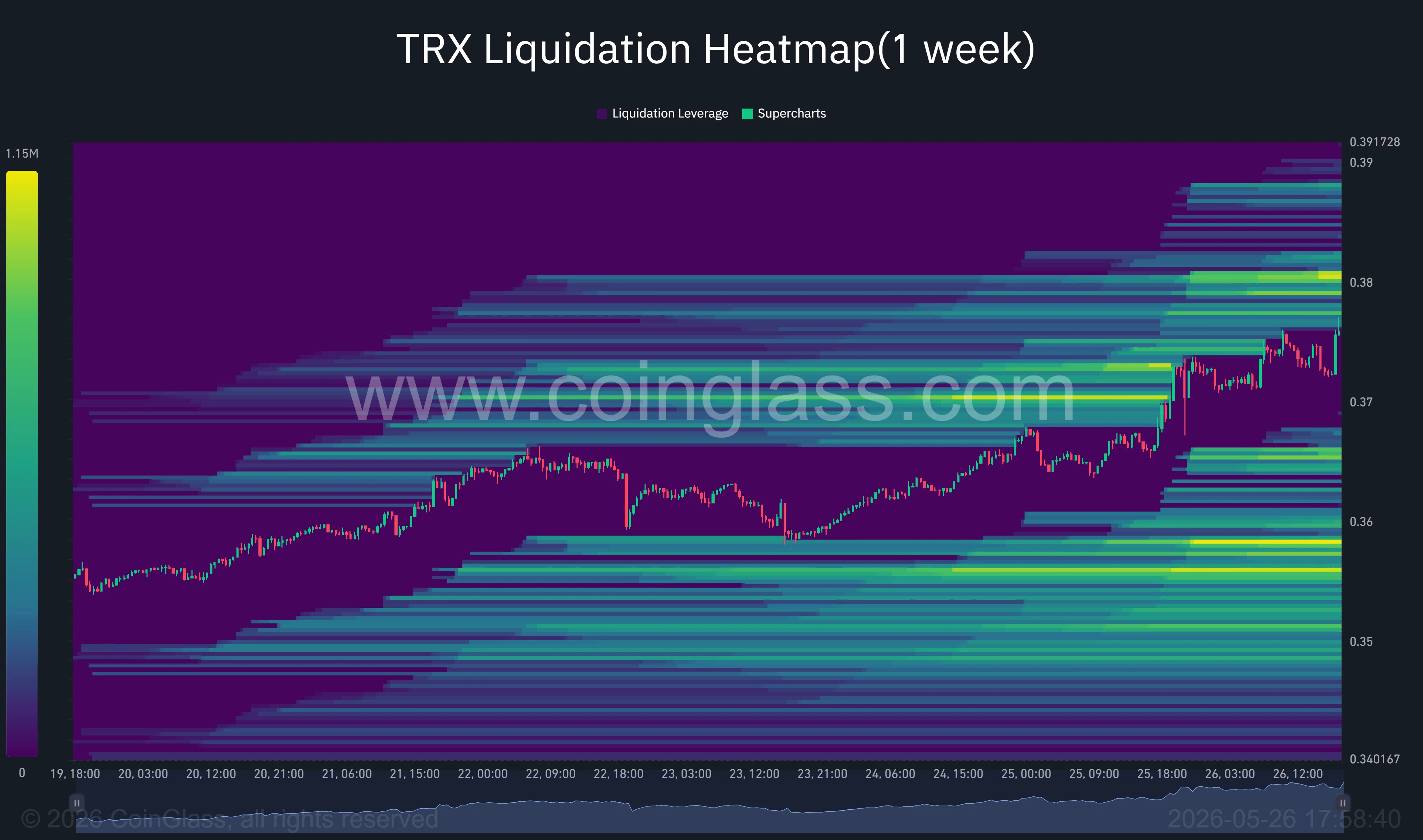 Tron liquidation heatmap.