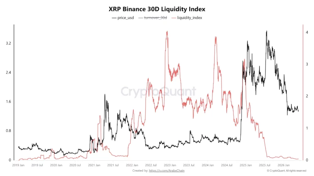 XRP Binance 30D liquidity index, source: CryptoQuant