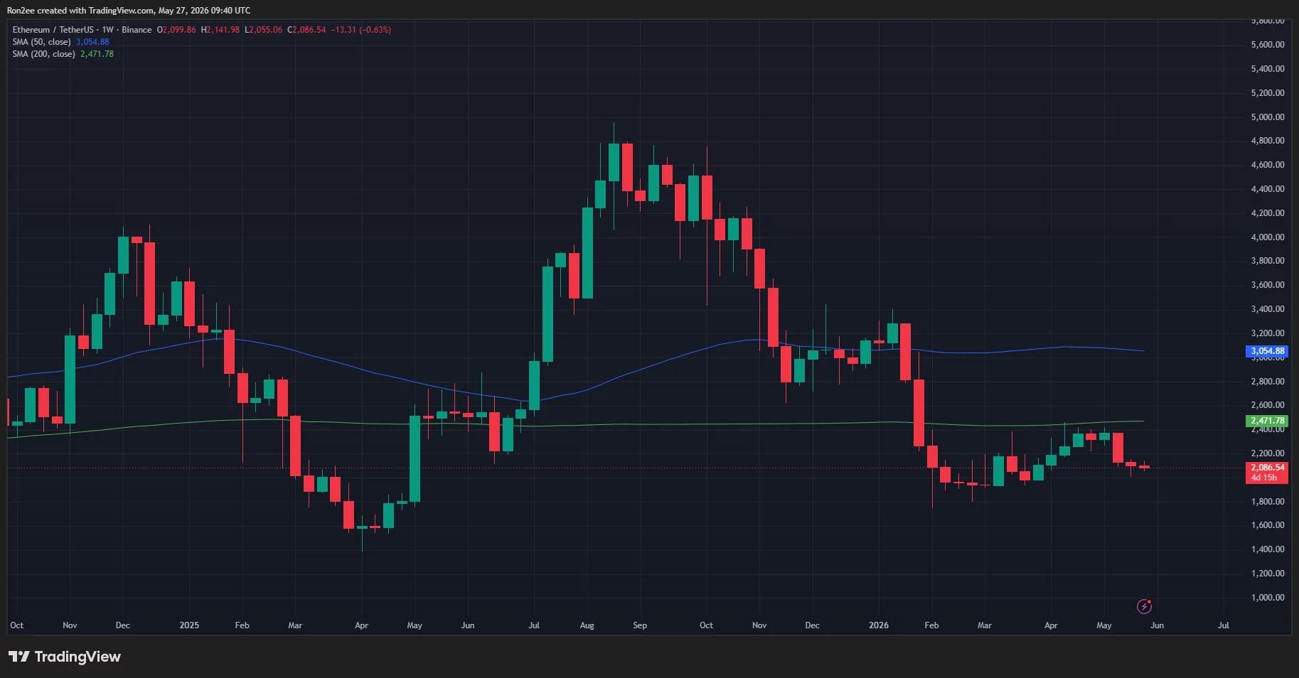 Ethereum weekly price chart