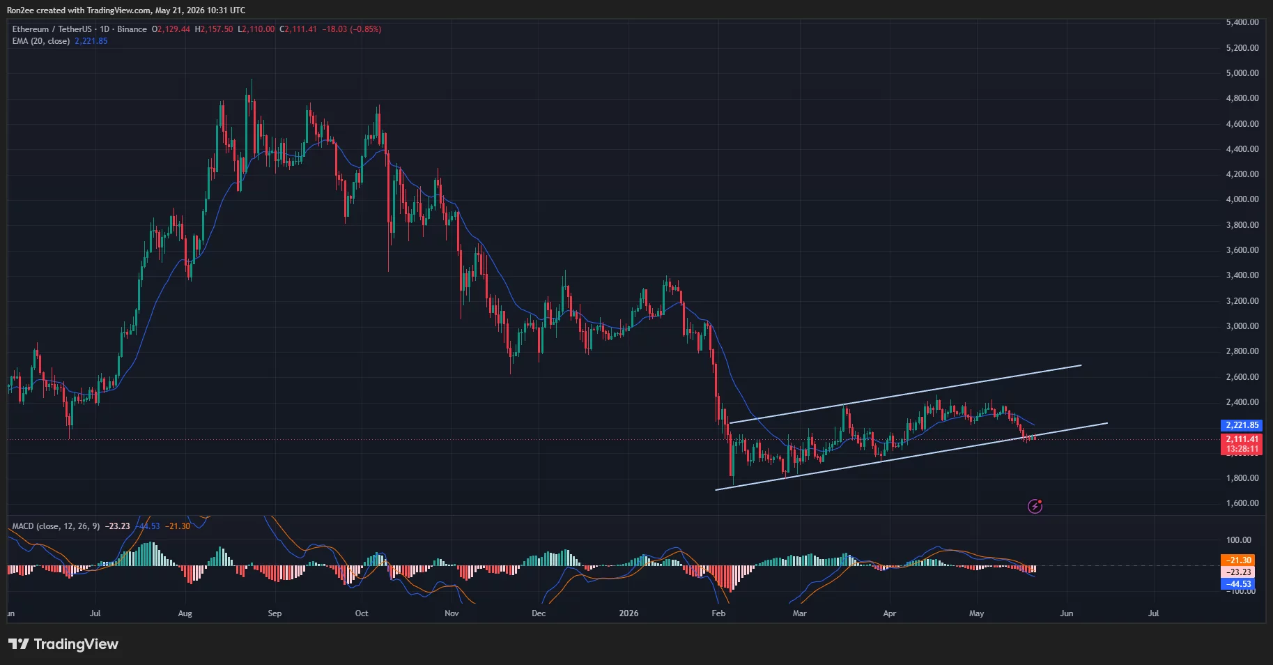 Ethereum price has broken down from an ascending parallel channel pattern on the daily chart.
