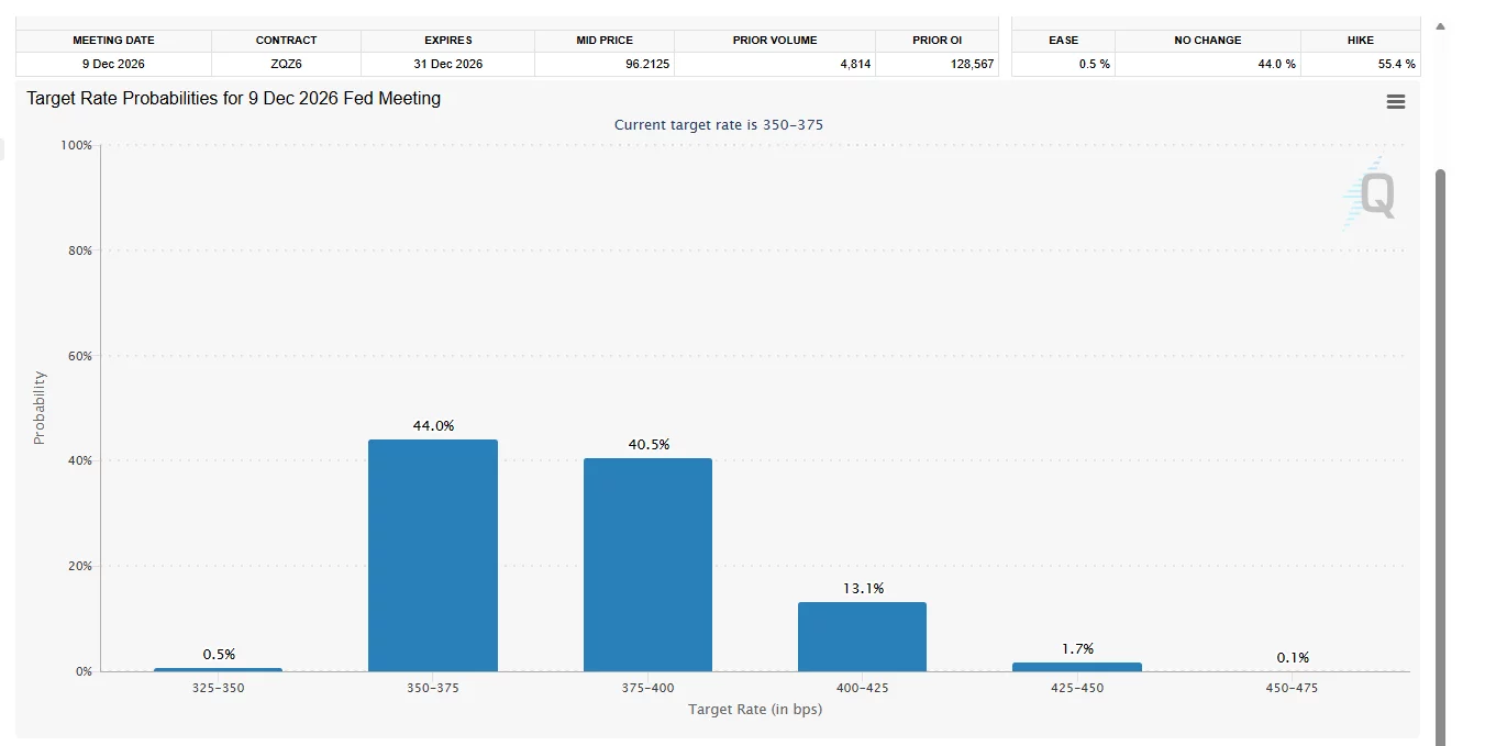 CME FedWatch Tool shows more than 40% odds of a 25 basis point rate increase by December.