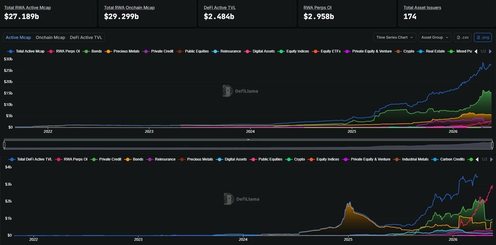 Only Around 10% of RWA Liquidity Is Active in DeFi Protocols

According to research by Tanaka, the RWA sector is growing at a remarkable pace, but DeFi has captured almost none of the upside, with only around 10% of RWA liquidity currently active in DeFi protocols. For example, tokenized gold and commodities are worth approximately $7 billion on-chain, yet only $184 million is active within DeFi.