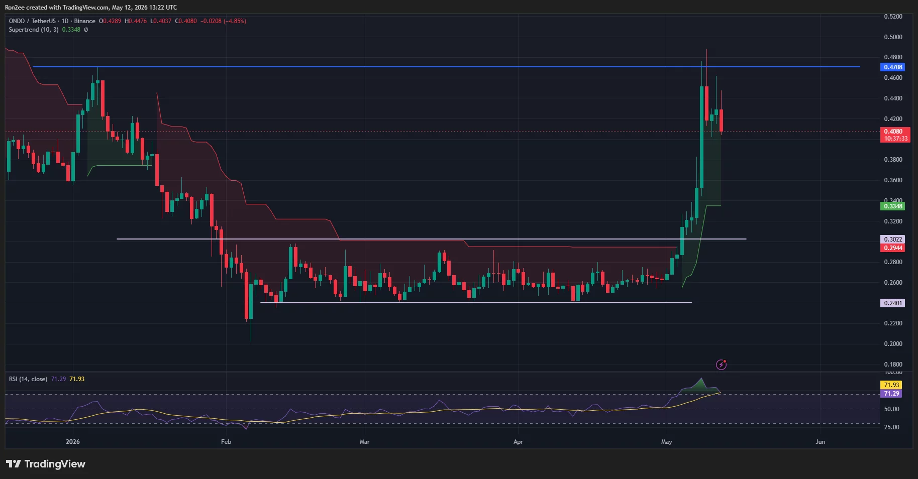 Ondo price, Supertrend, and RSI chart.
