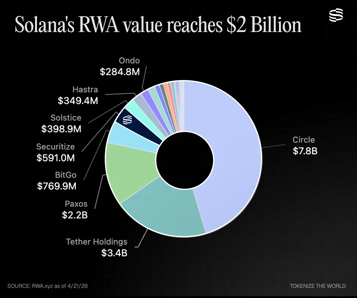 Solana's RWA value reaches $2 billion