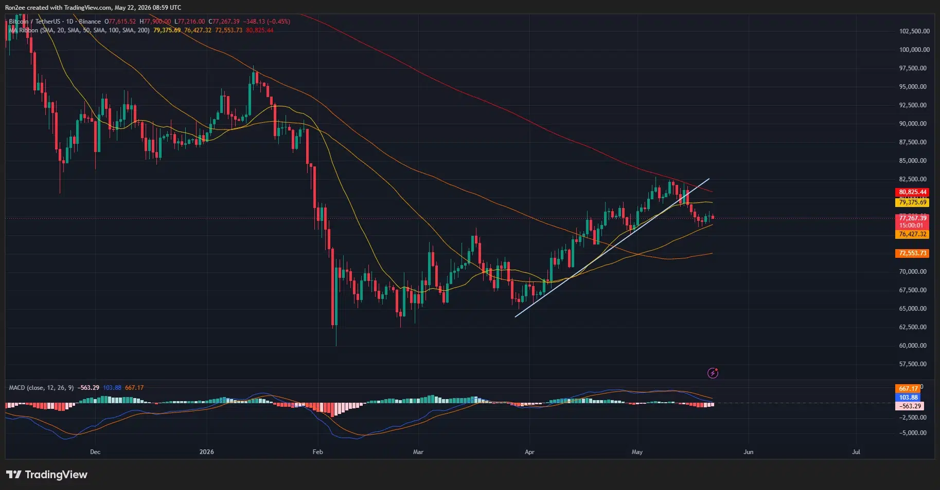 Bitcoin price has broken below an ascending trendline serving support on the daily chart.
