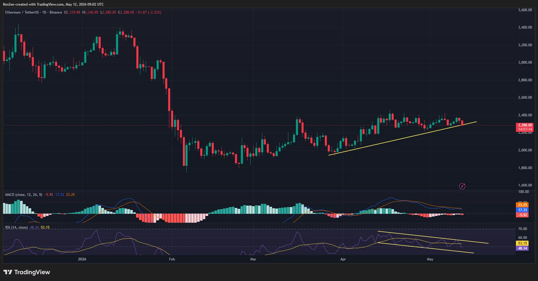 Ethereum daily RSI has formed a bearish divergence with ETH price.