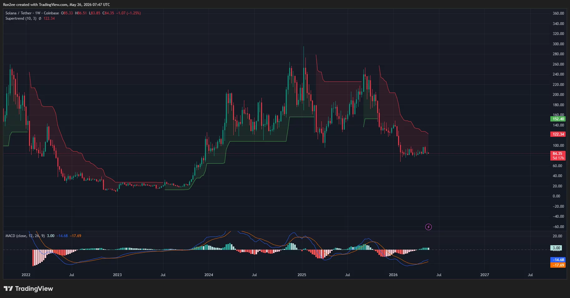 Solana price, Supertrend, and MACD chart.