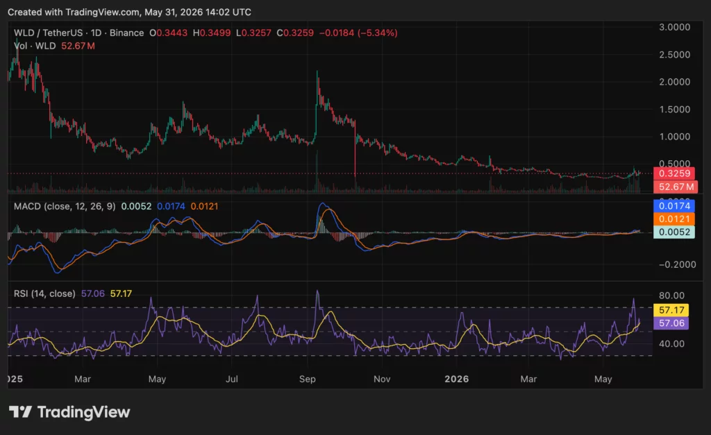 Worldcoin (WLD) price chart, source: crypto.news