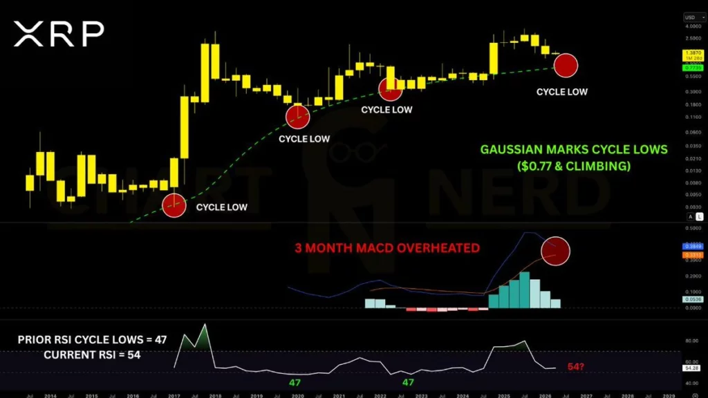 Source: ChartNerd/X