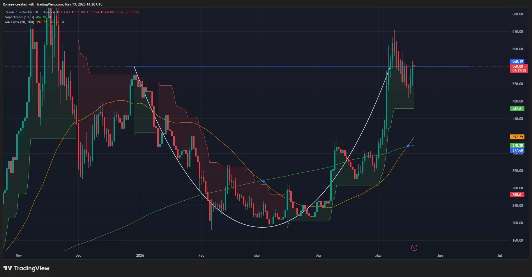 Zcash price has formed a golden cross on the daily chart.