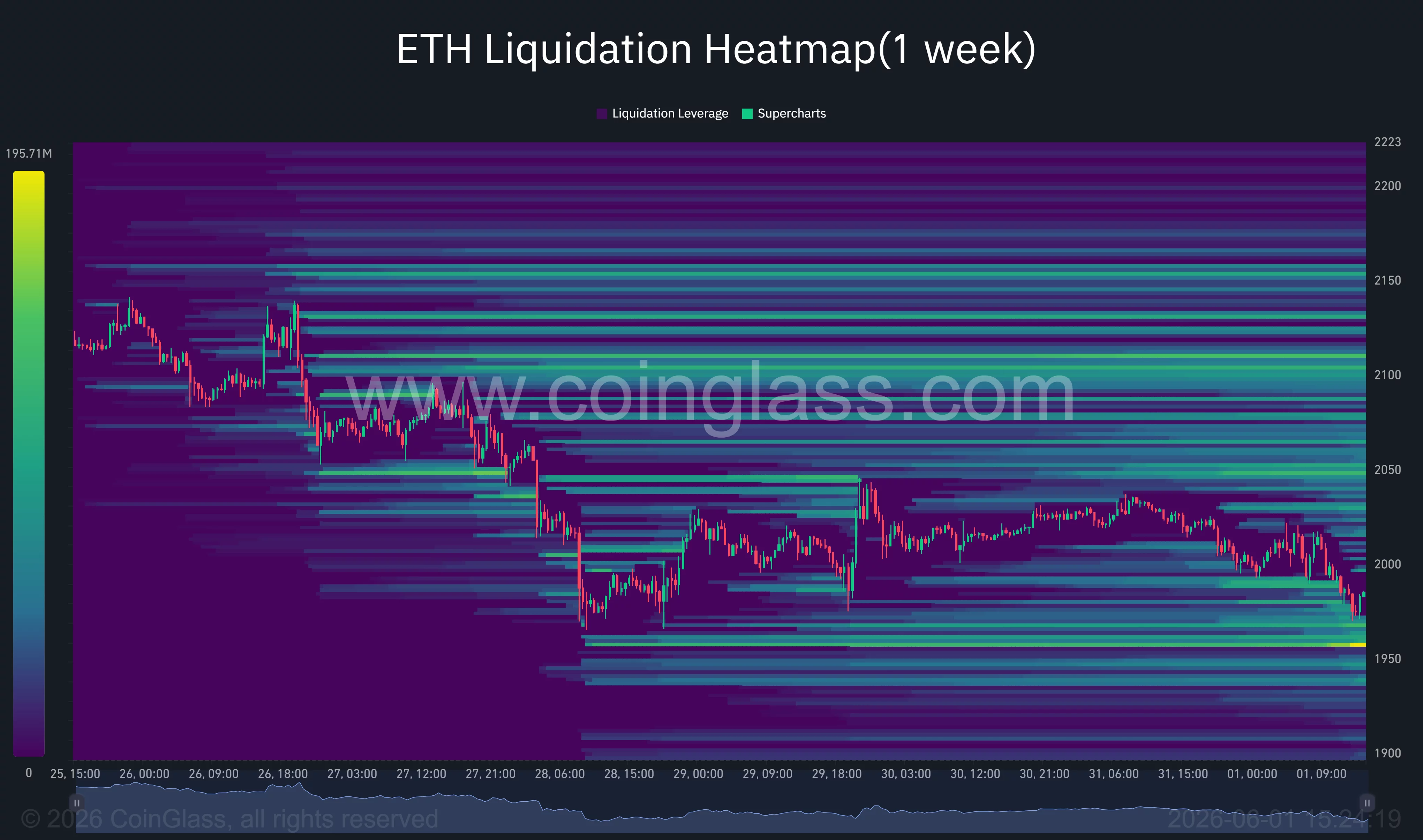 Ethereum liquidation heatmap.
