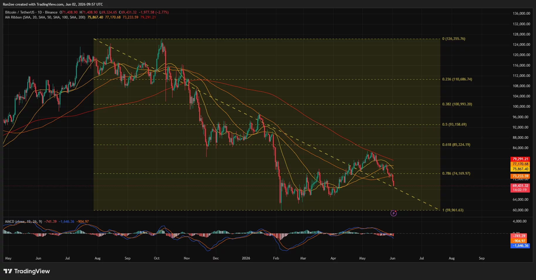 Bitcoin price, SMA and MACD chart.