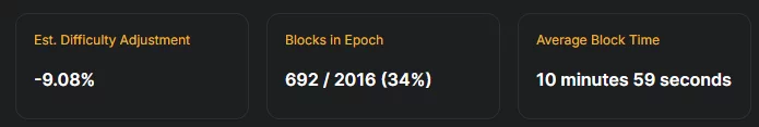 Bitcoin mining dashboard showing a projected 9.08% difficulty reduction and average block time of nearly 11 minutes.