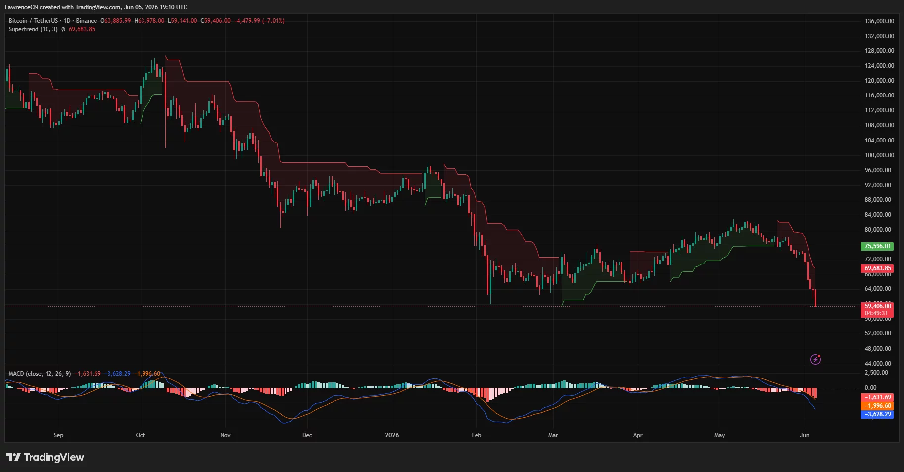 Bitcoin daily price chart.
