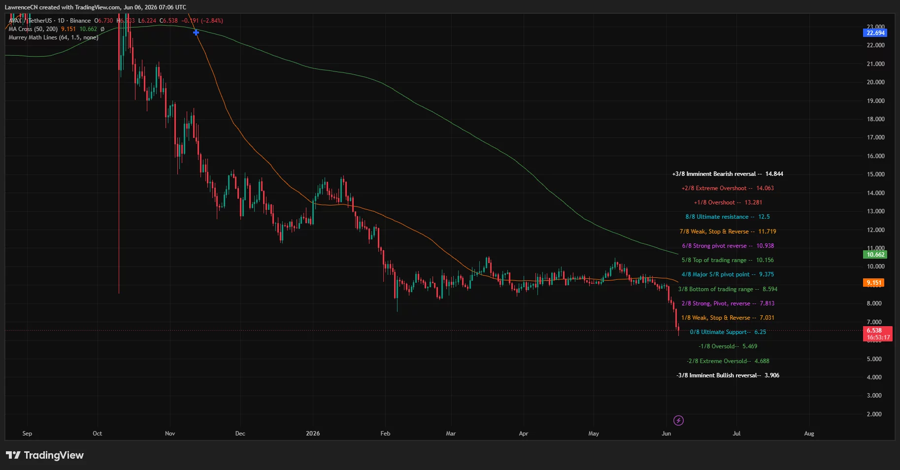 AVAX daily price chart.