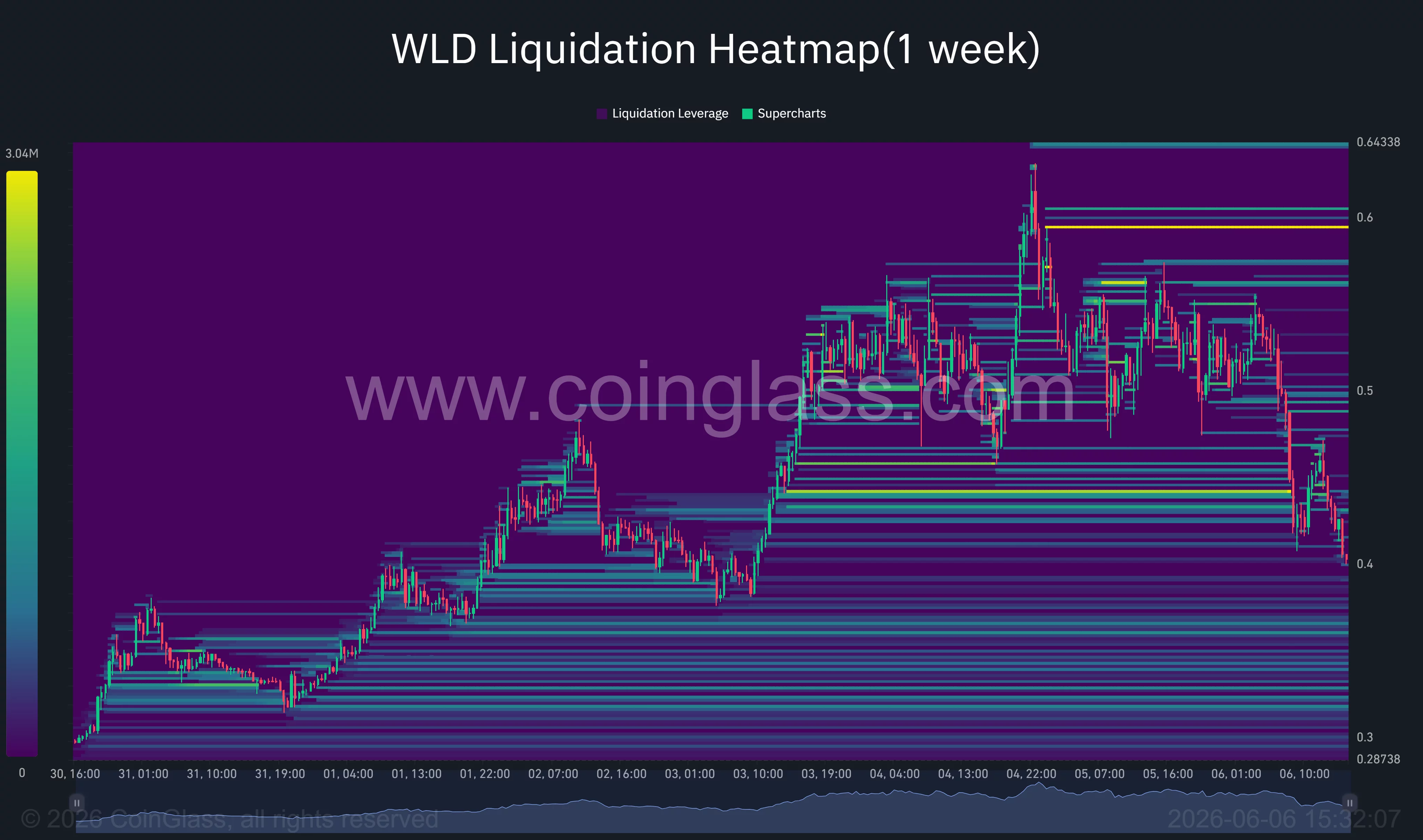 Worldcoin liquidation heatmap.