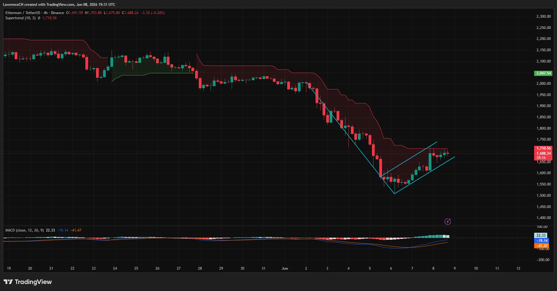 Ethereum price has formed a bearish flag pattern on the 4-hour chart.