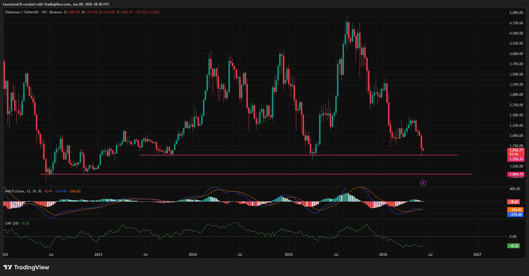 Ethereum weekly price chart with key support levels.