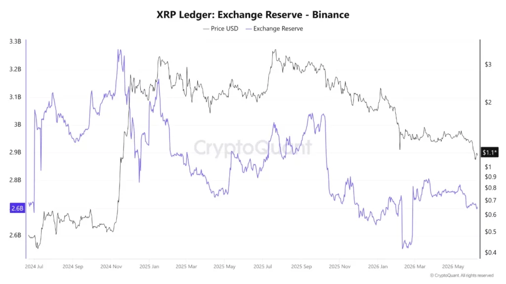 XRP ledger exchange reserve, source: CryptoQuant