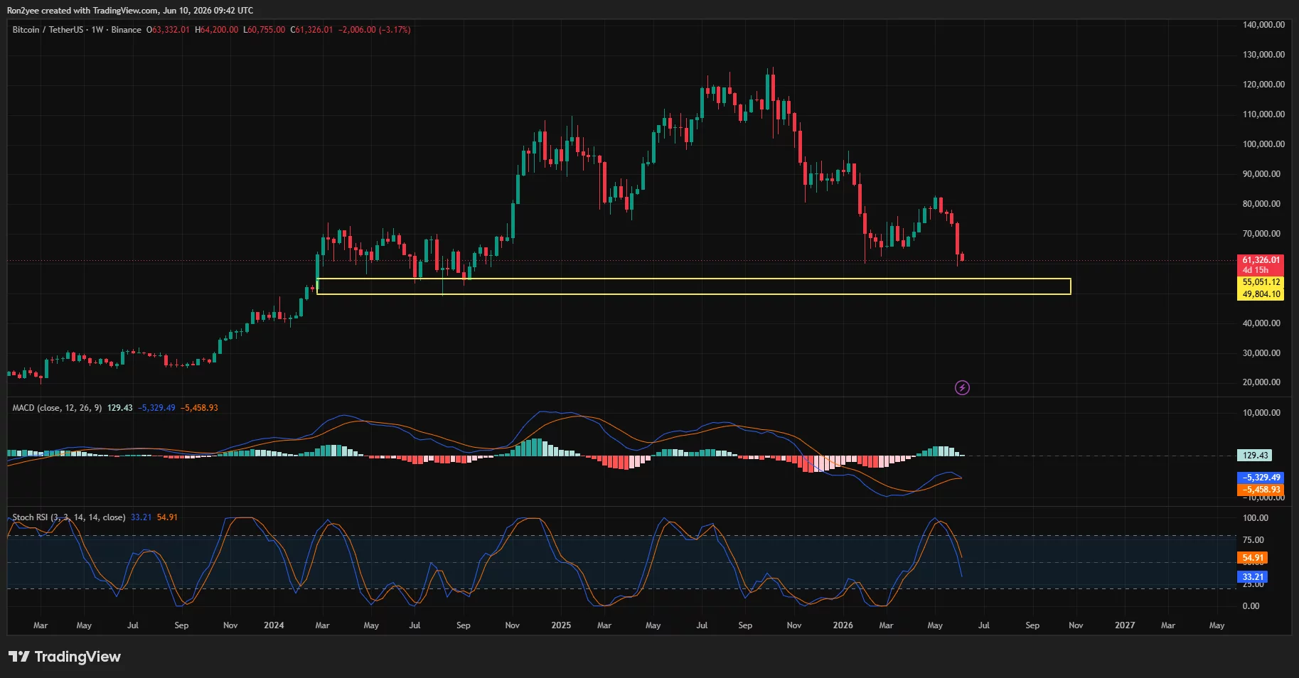 Bitcoin price is approaching the next support range between $50K and $55K on the weekly chart.