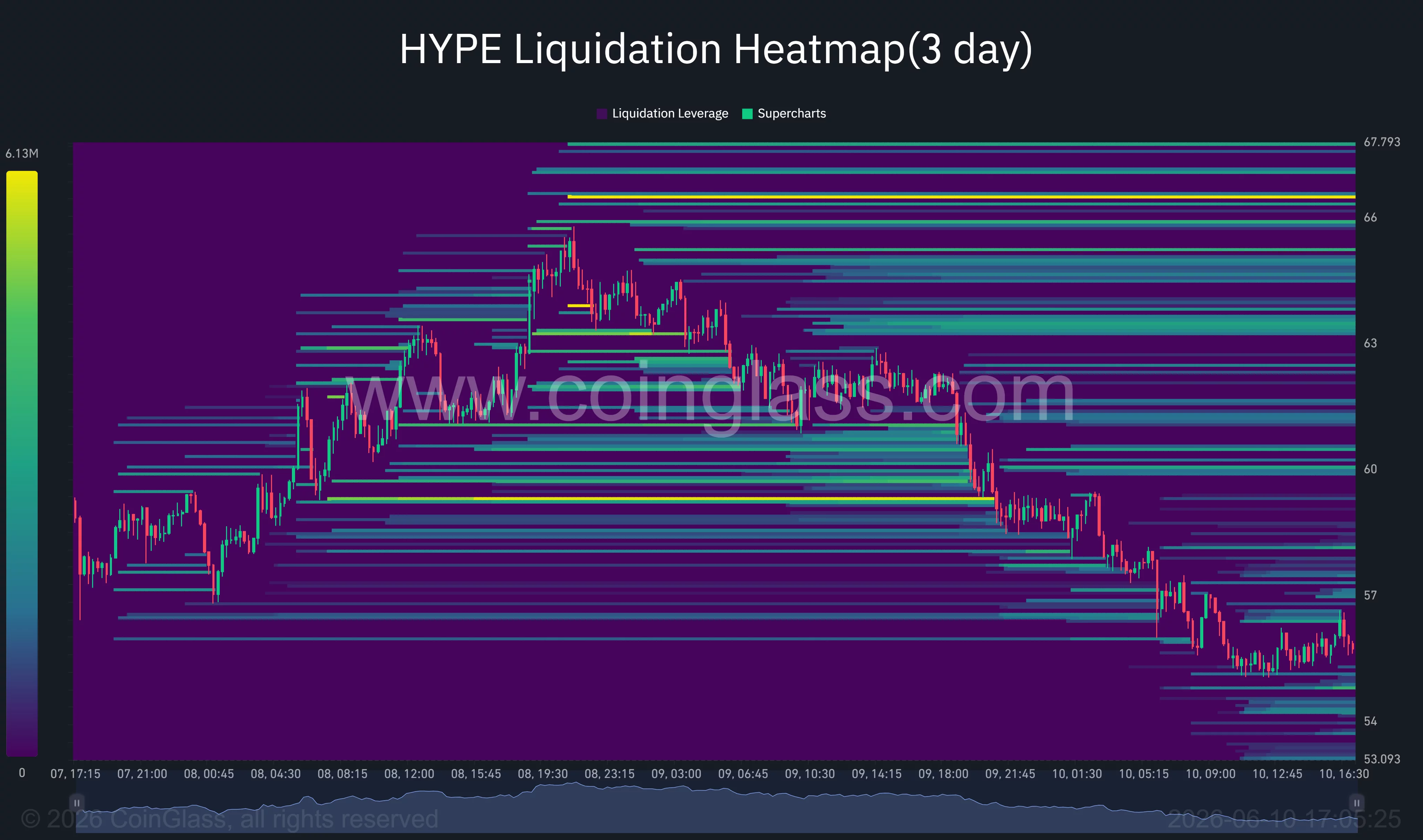Hyperliquid liquidation heatmap.