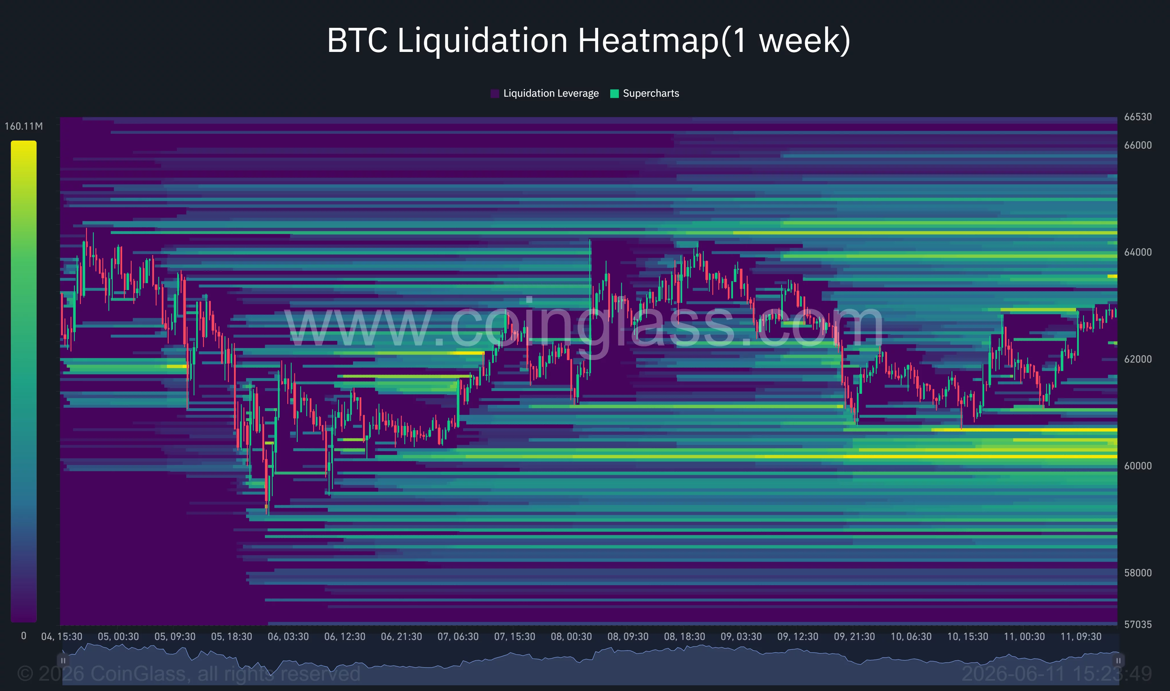 Bitcoin liquidation heatmap.