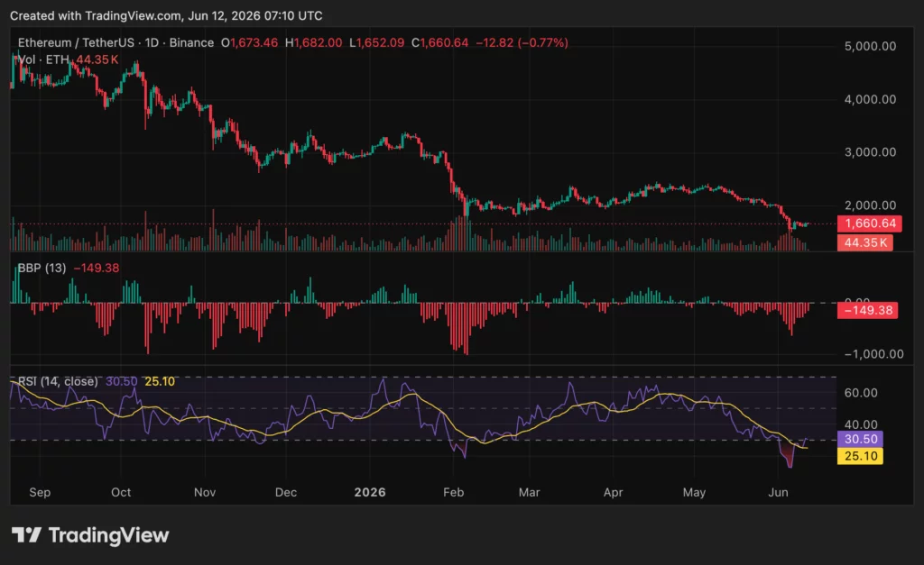 Ethereum (ETH) price chart, source: crypto.news
