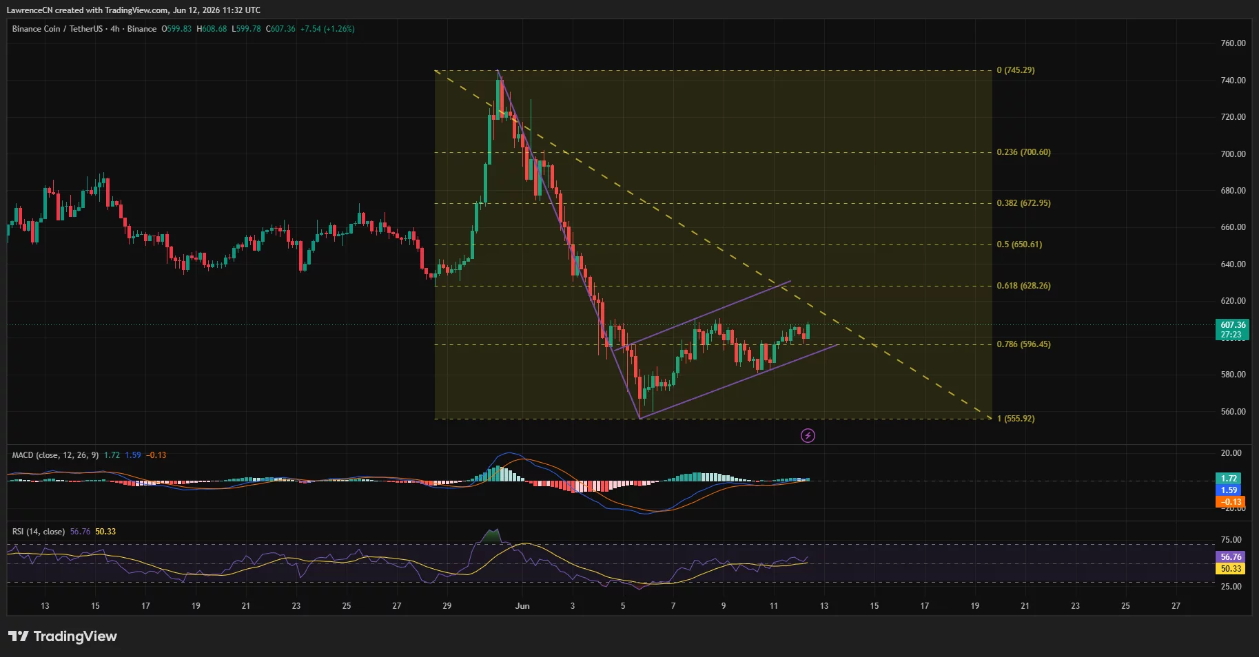 BNB price has formed a bearish flag on the 4-hour chart..