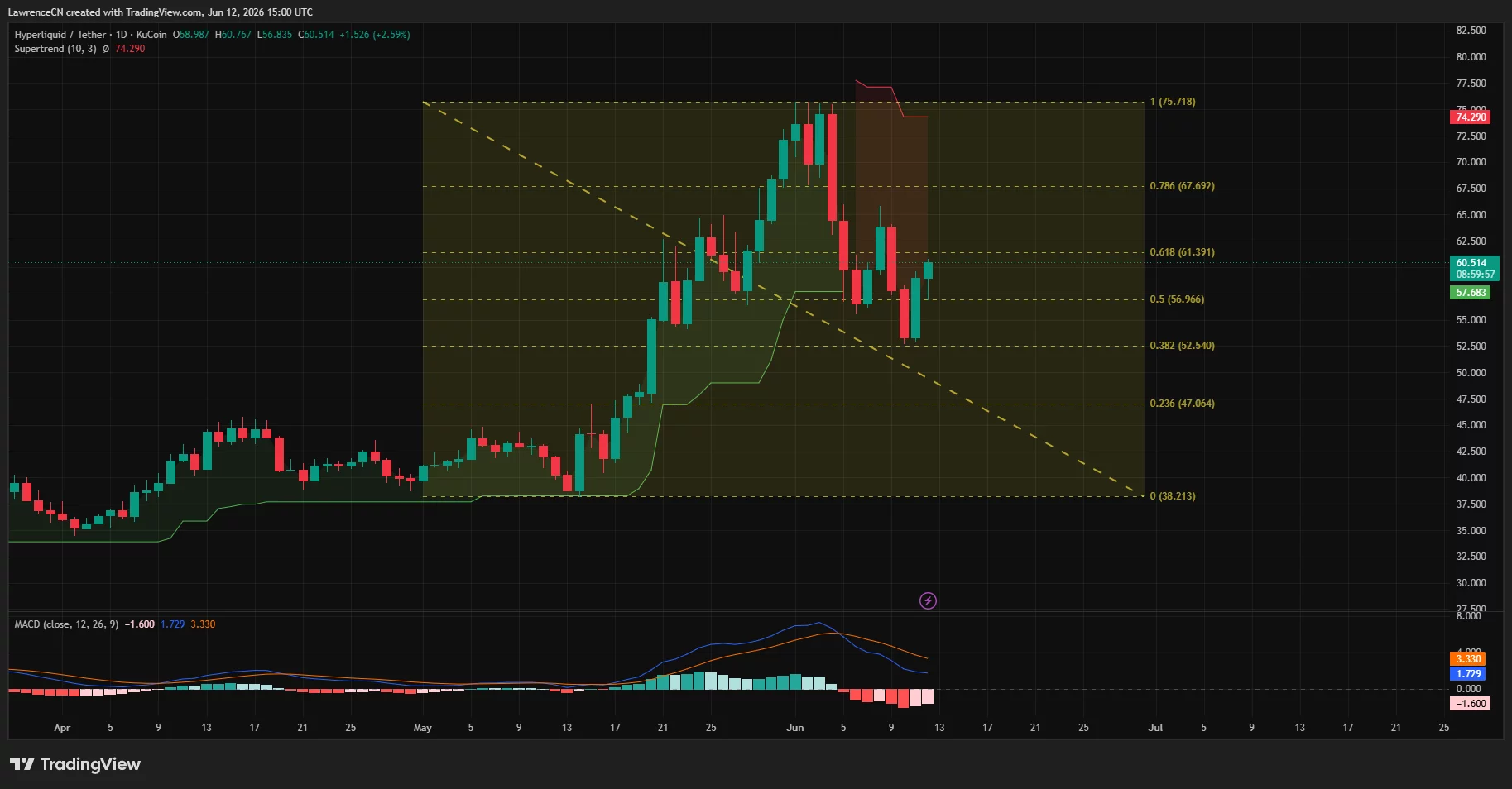 Hyperliquid daily price chart.