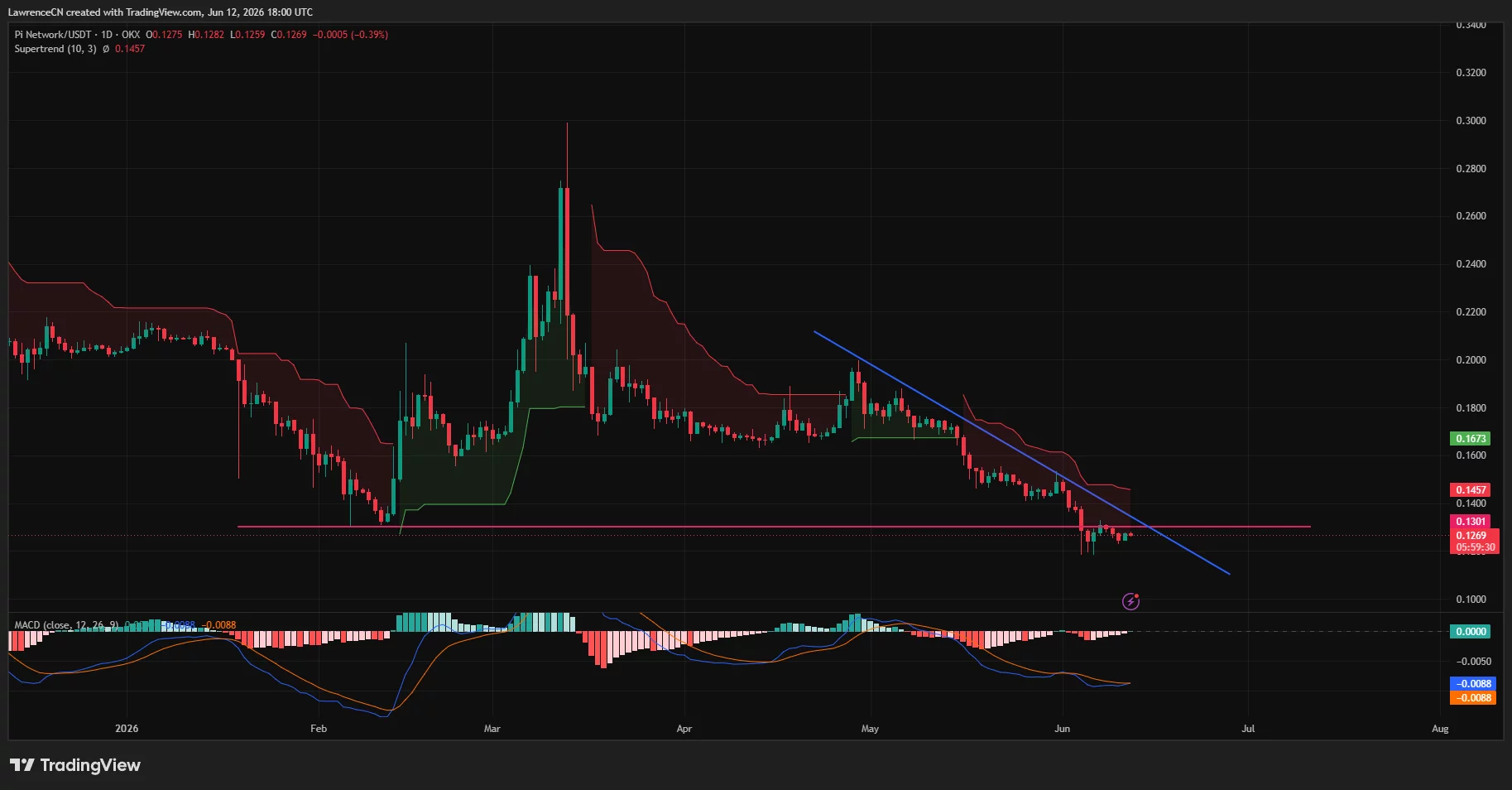 Pi Network price daily chart.