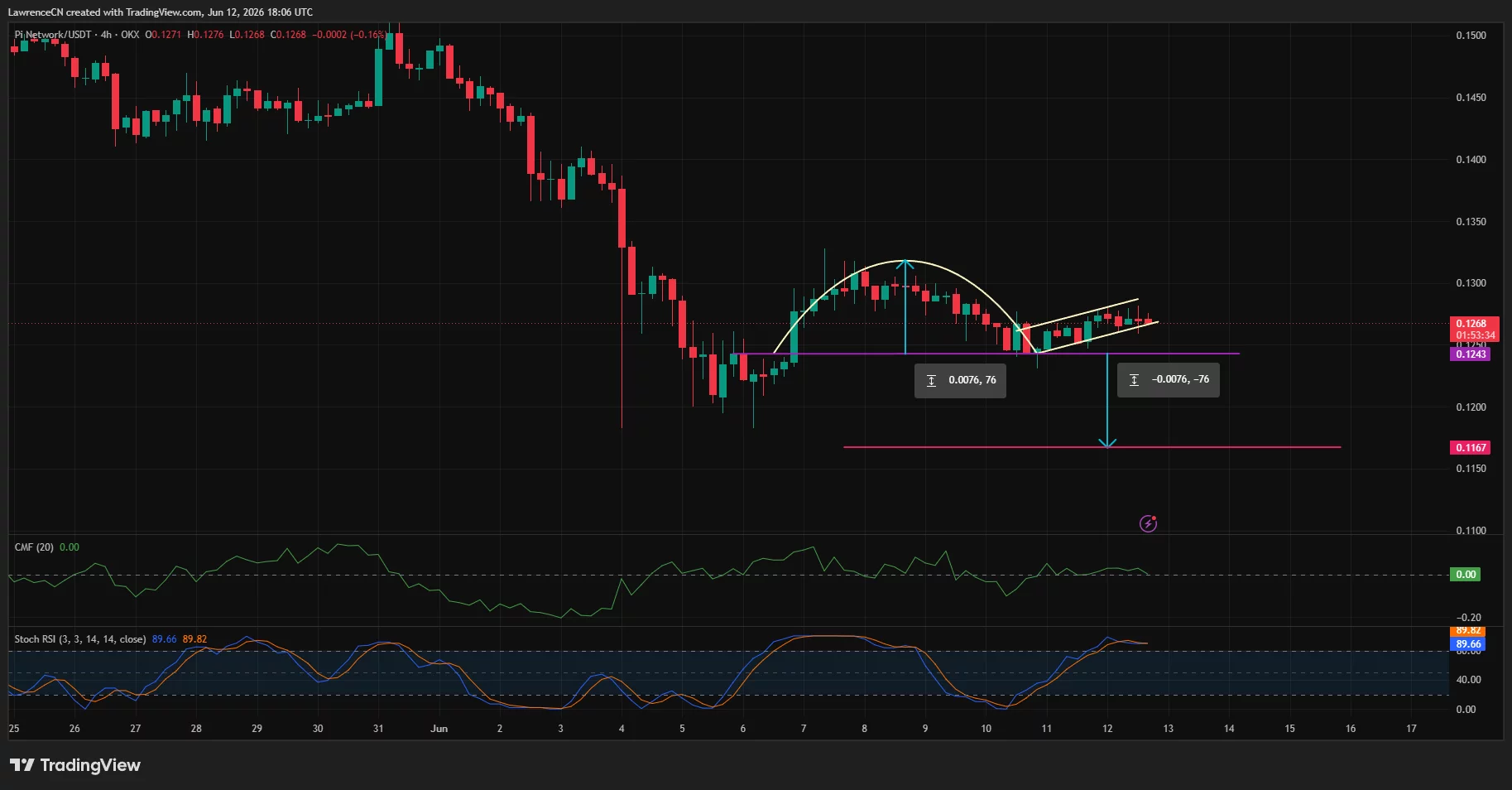 Pi Network price has formed an inverse cup-and-handle pattern on the 4-hour chart.