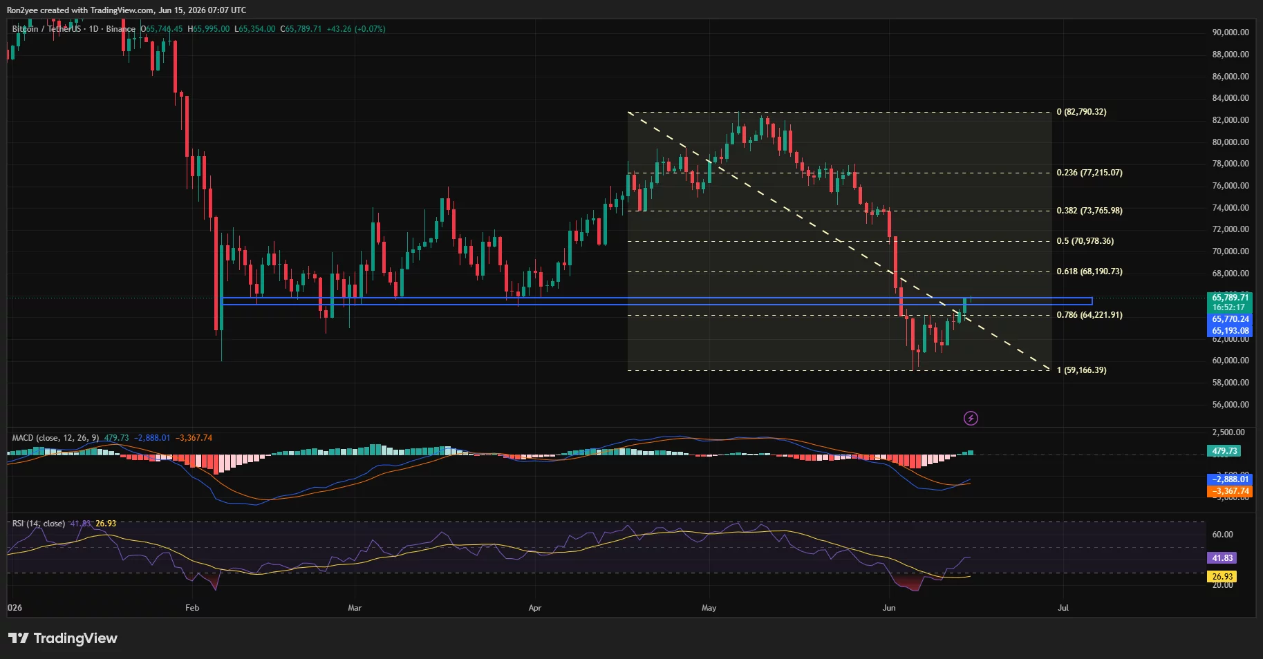 Bitcoin daily price chart.