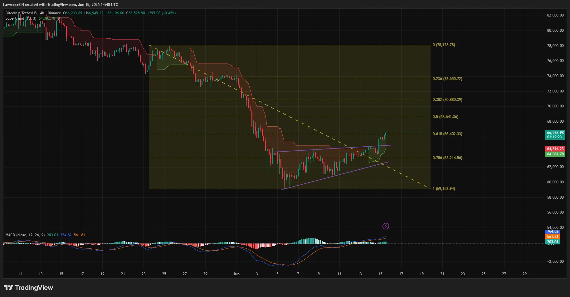 Bitcoin 4-hour price chart.