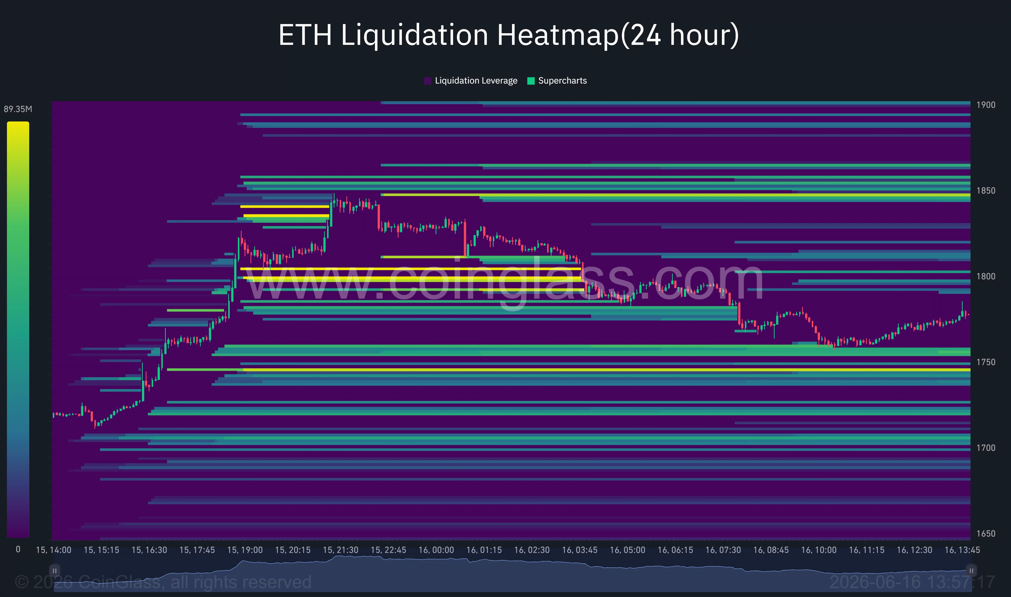Ethereum liquidation heatmap.
