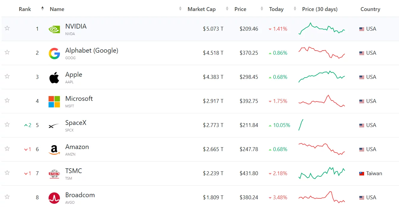 SpaceX currently ranks as the world's fifth-largest company with a $2.77 trillion market cap, surpassing Amazon during Tuesday trading.