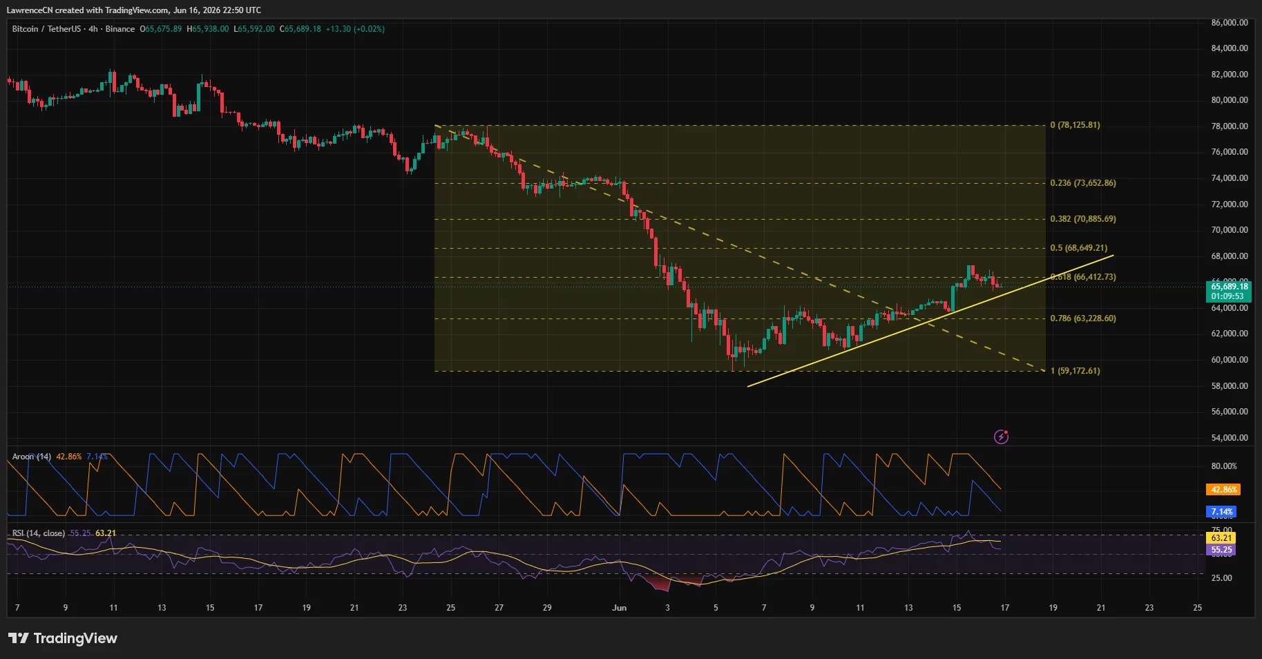 Bitcoin price 4-hour chart.