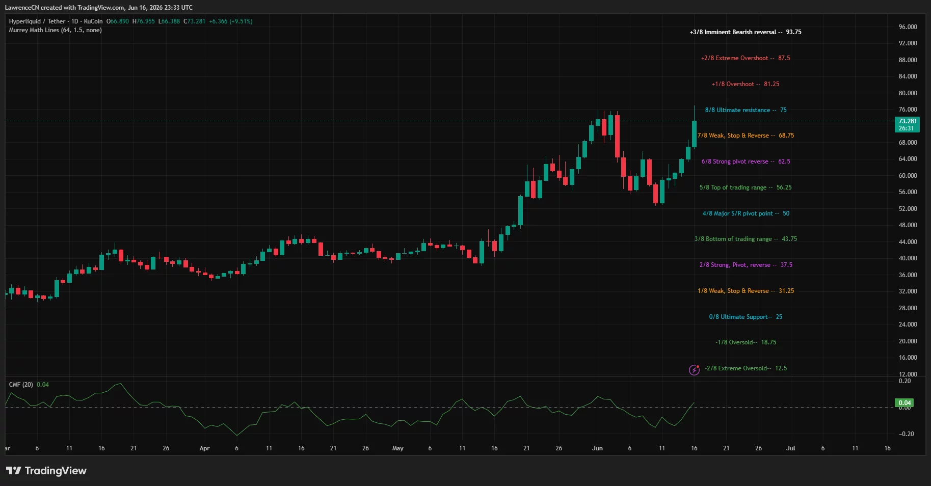 Hyperliquid daily price chart.