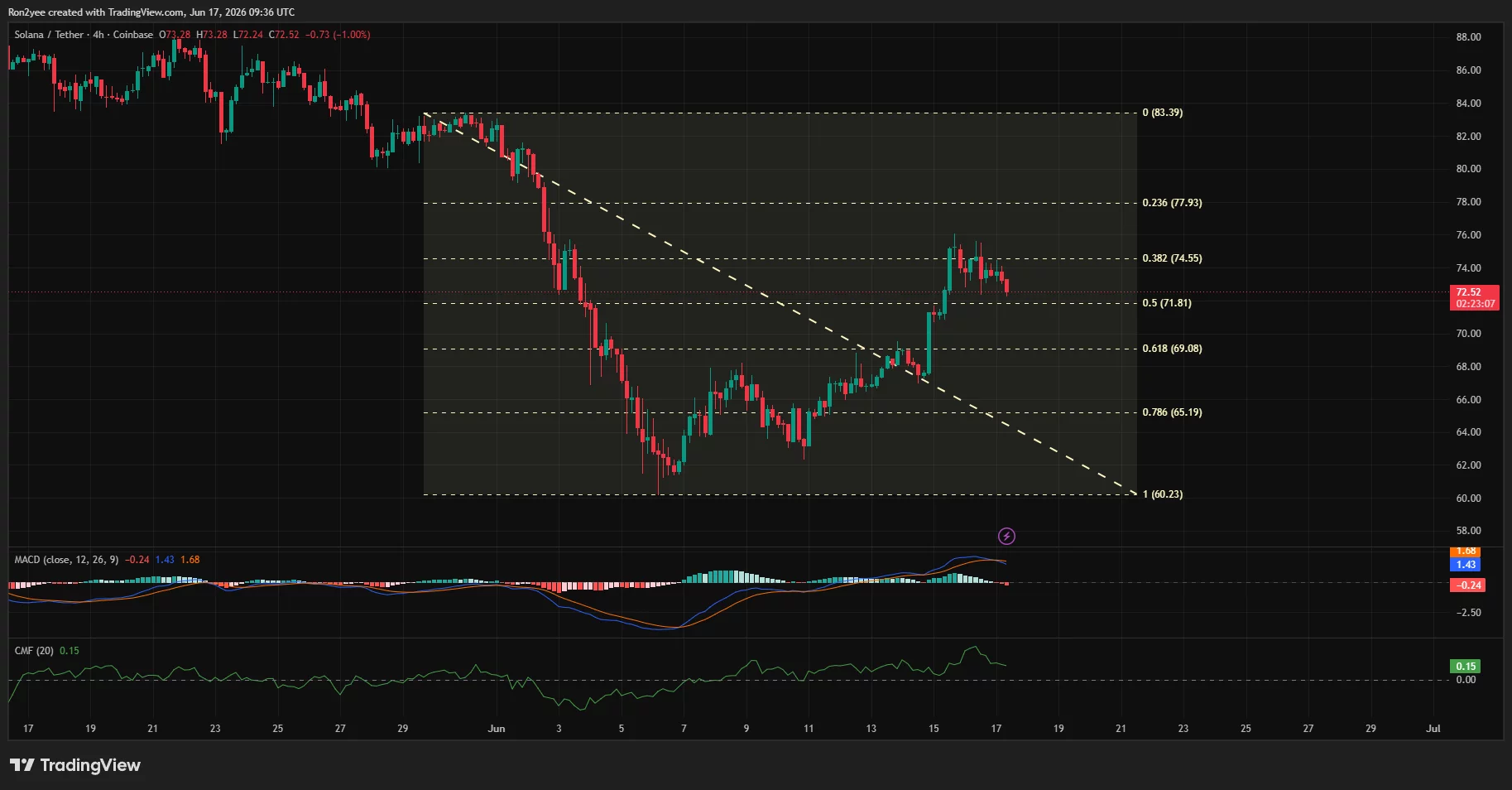 Solana 4-hour price chart.
