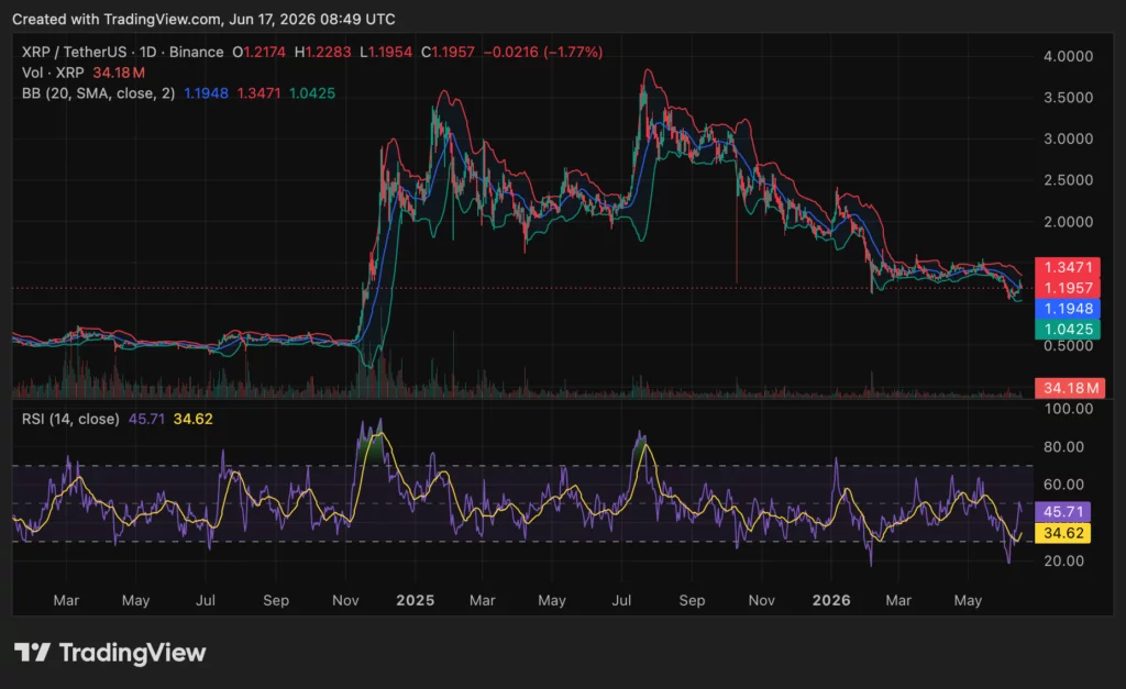 XRP price chart, source: crypto.news