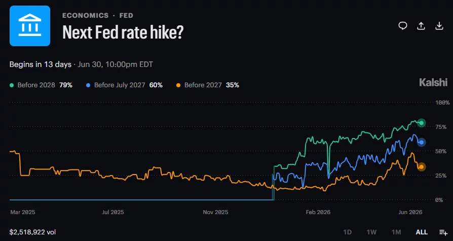 Kalshi prediction market chart showing rising odds of a Federal Reserve rate hike, with traders assigning a 60% chance of a hike before July 2027 and a 79% chance before 2028.