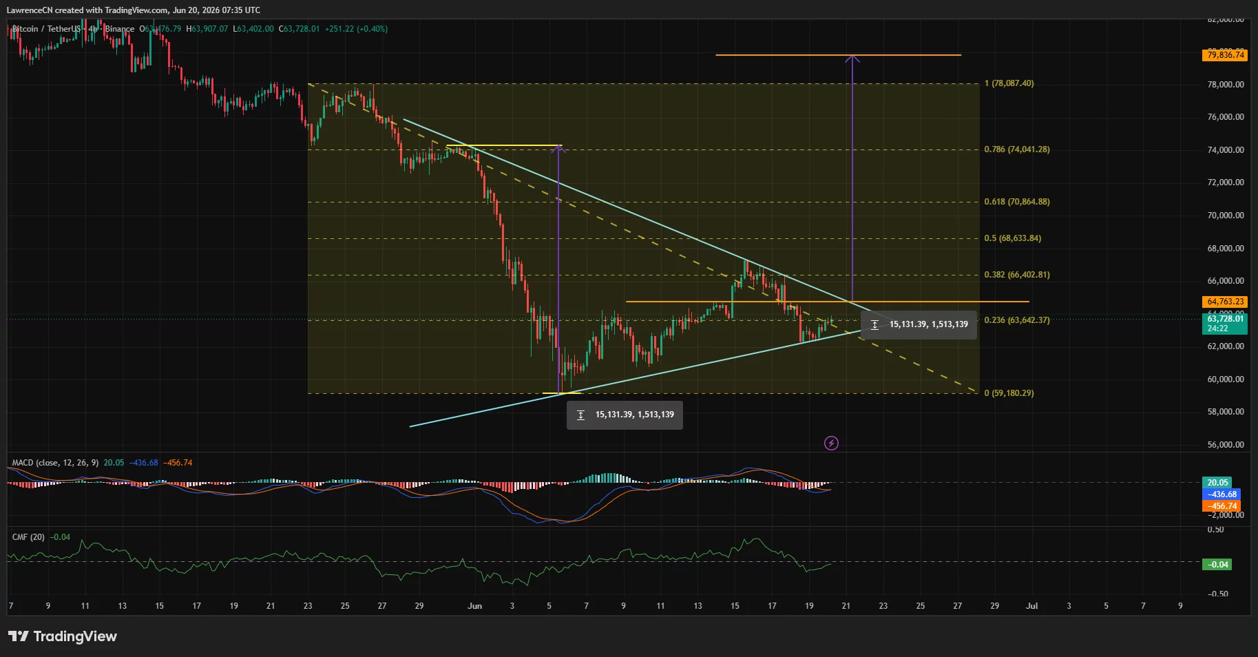 Bitcoin forms a symmetrical triangle on the 4-hour chart, with price compressing below $64,760 resistance as bulls attempt a breakout toward higher Fibonacci targets.