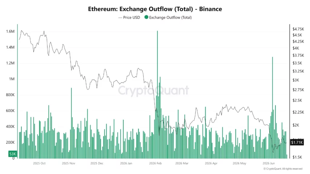 Ethereum exchange outflows, source: CryptoQuant/Rei Researcher