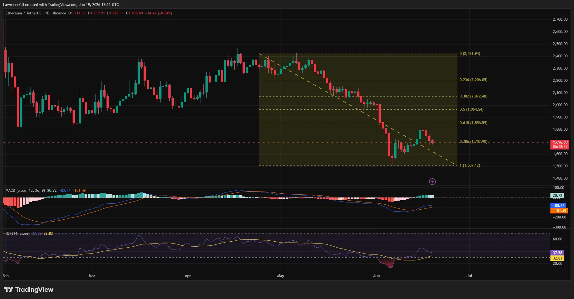 Ethereum daily chart showing ETH trading near $1,700 after a sharp decline from $2,420, with price testing the 0.786 Fibonacci support level while RSI and MACD remain bearish.