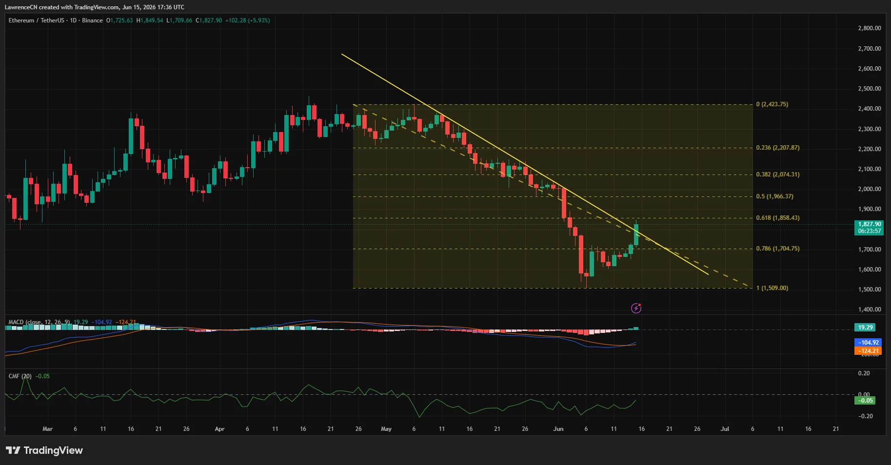 Ethereum daily price chart.
