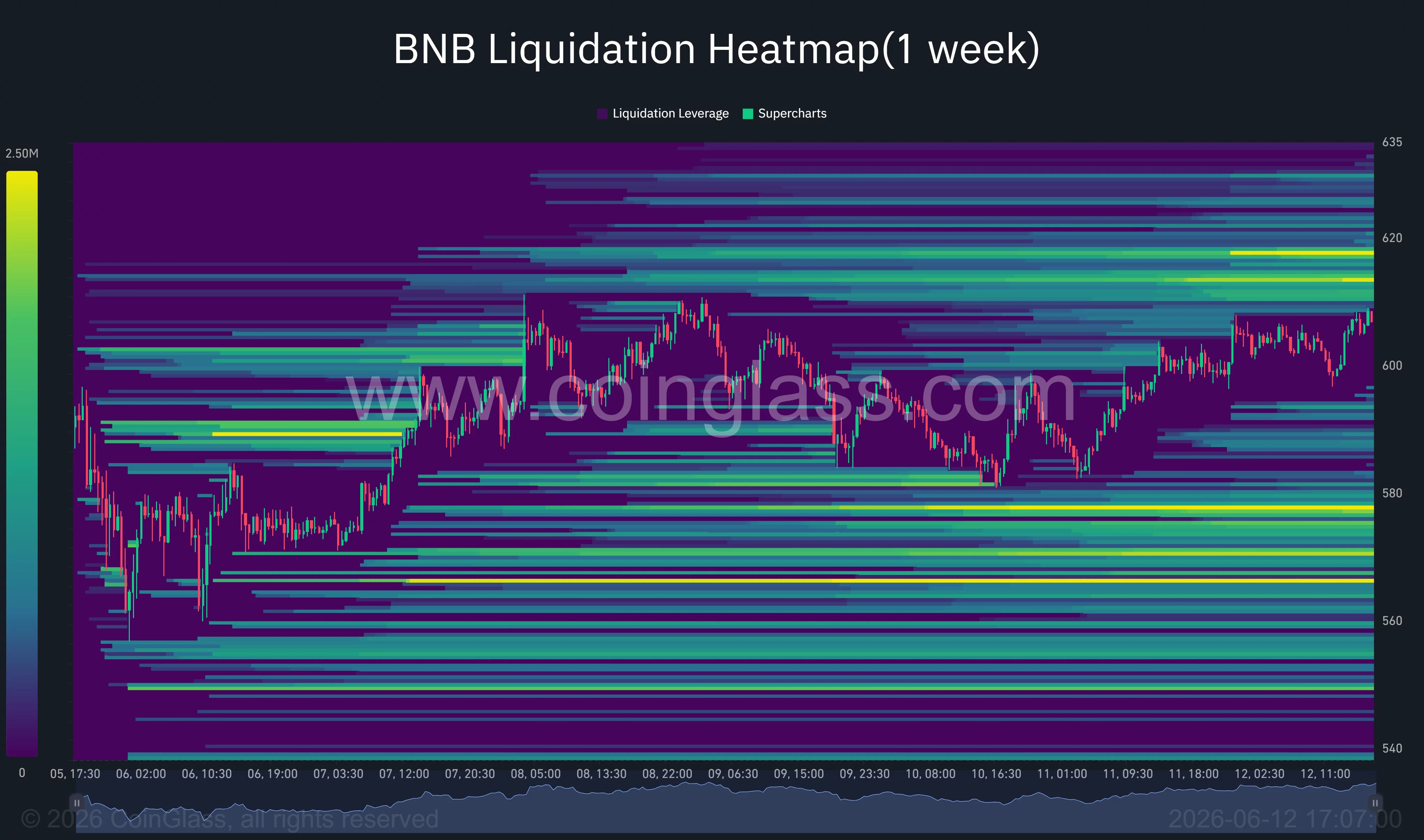 BNB liquidation heatmap.