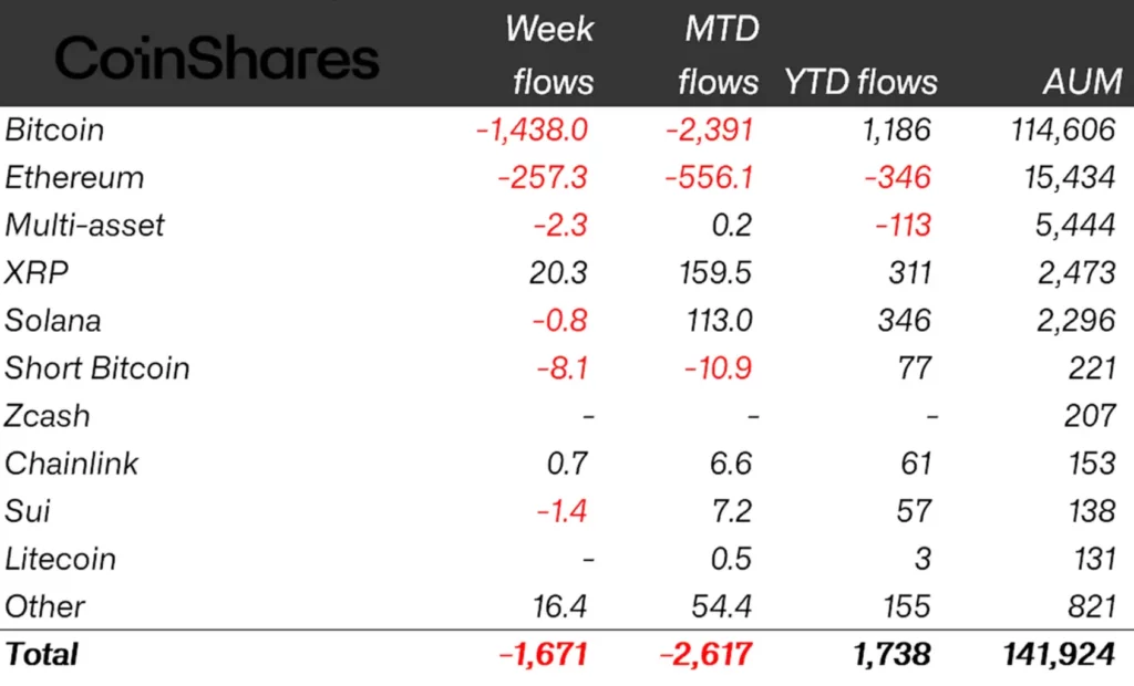 Source: CoinShares